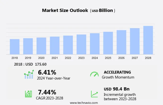 Pet Care Market Size