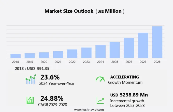 Silicon Photonics Market Size