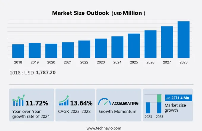 Biofertilizers Market Size