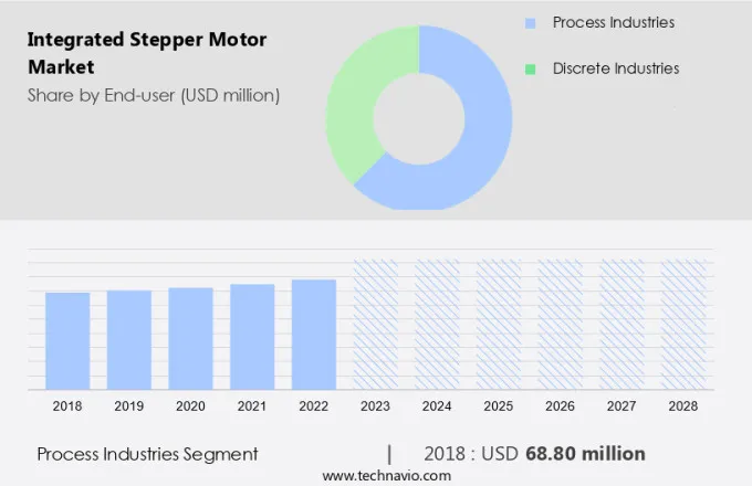 Integrated Stepper Motor Market Size