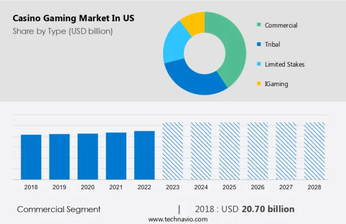 Casino Gaming Market in US Size