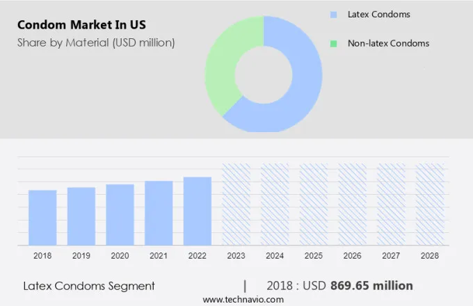 Condom Market in US Size