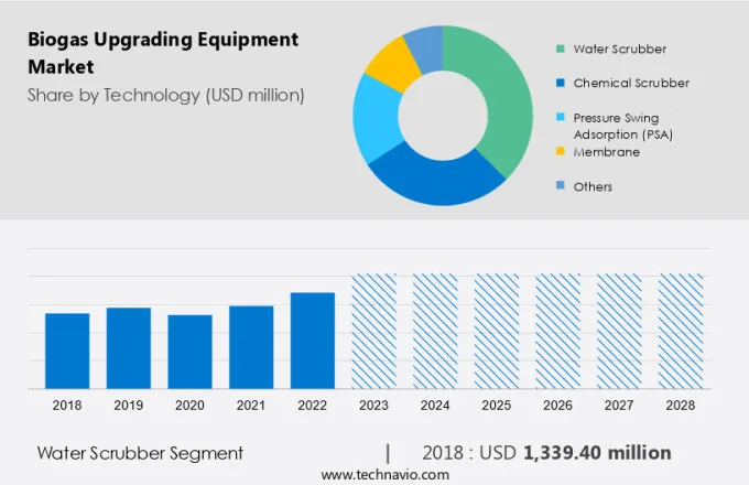 Biogas Upgrading Equipment Market Size