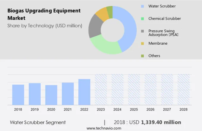 Biogas Upgrading Equipment Market Size