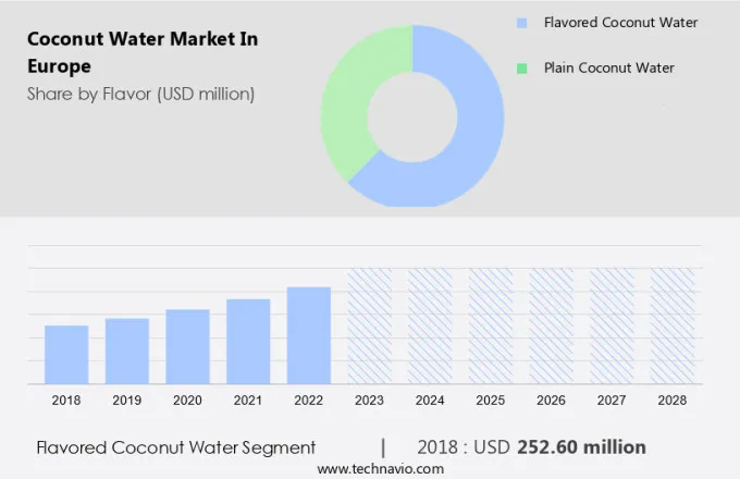 Coconut Water Market in Europe Size