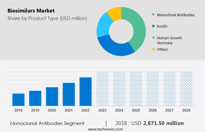 Biosimilars Market Size