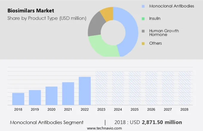 Biosimilars Market Size