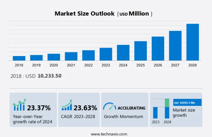 Biosimilars Market Size