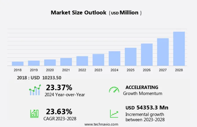 Biosimilars Market Size