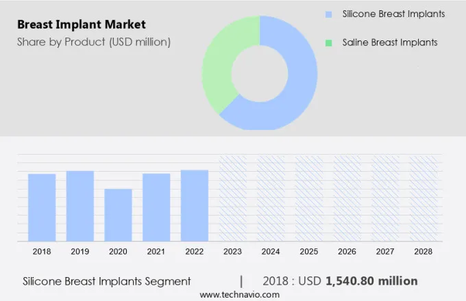 Breast Implant Market Size