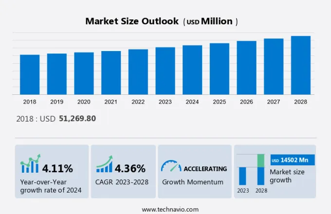 Pharmaceutical Warehousing Market Size