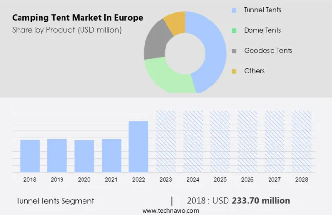 Camping Tent Market in Europe Size