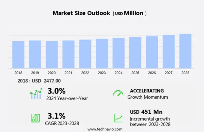 Commercial Dishwasher Market Size