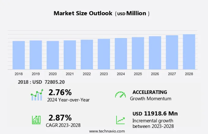 Compressors Market Size