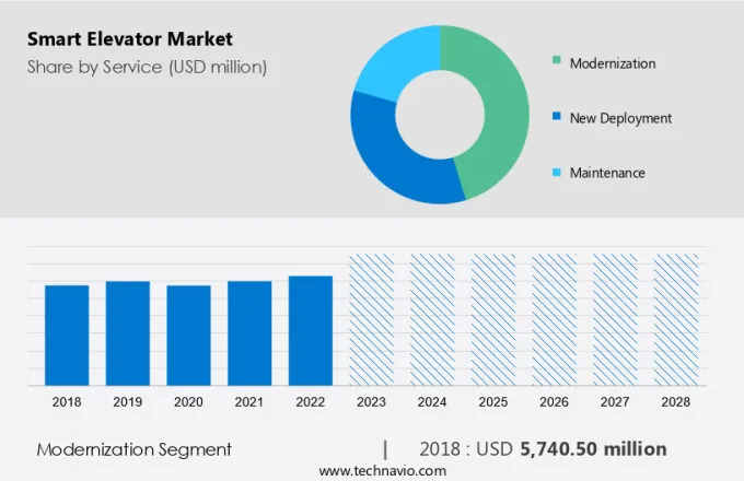 Smart Elevator Market Size