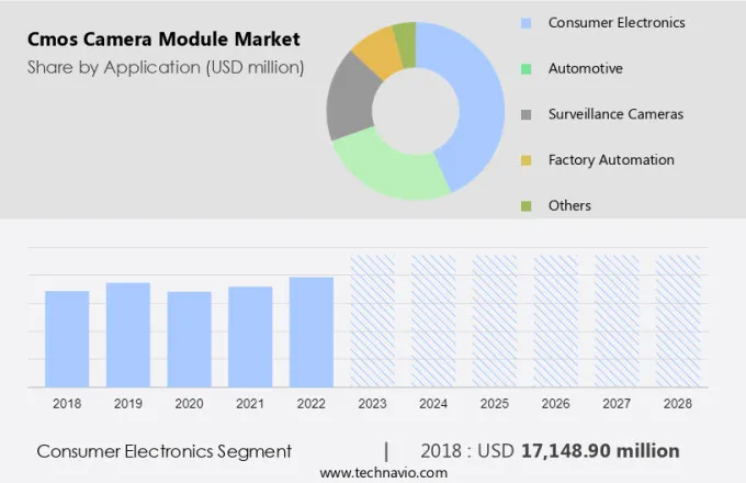 Cmos Camera Module Market Size