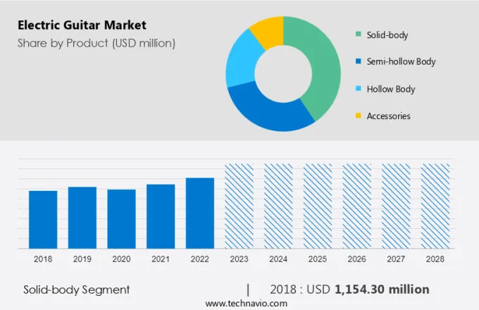 Electric Guitar Market Size