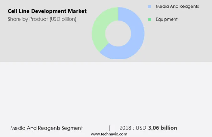 Cell Line Development Market Size