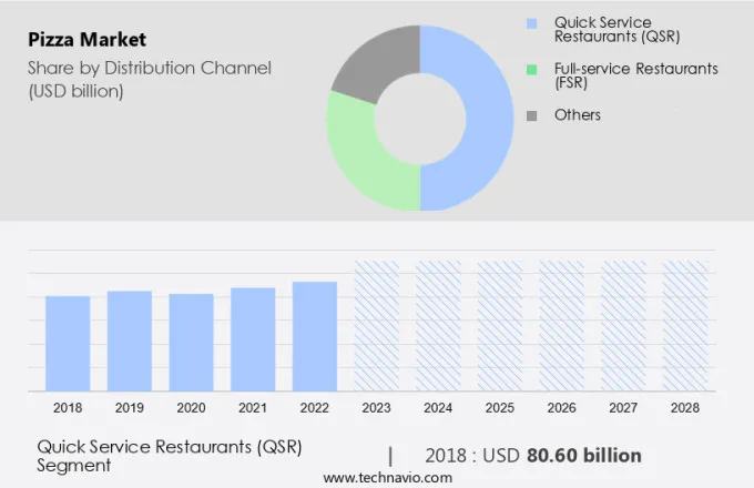 Pizza Market Size