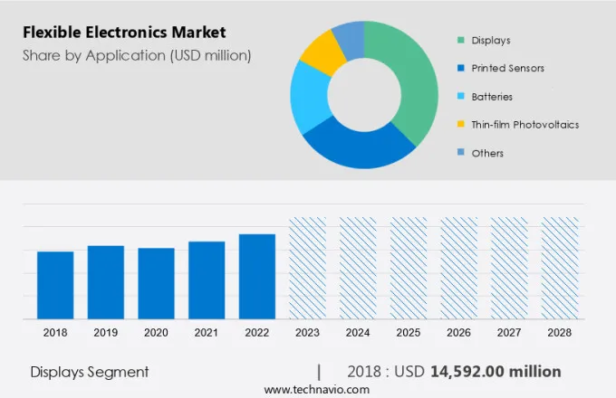 Flexible Electronics Market Size