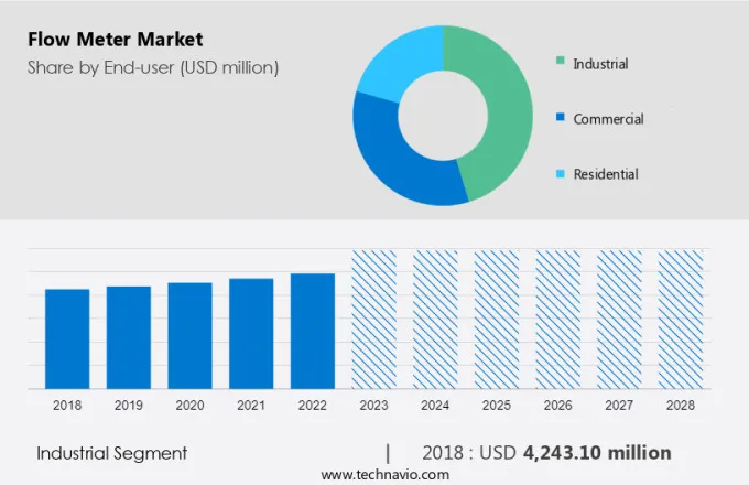 Flow Meter Market Size