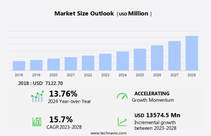 Ediscovery Software Market Size