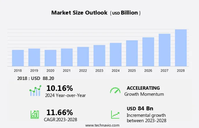 Green Chemicals Market Size