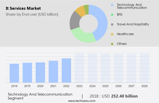 IT Services Market Size