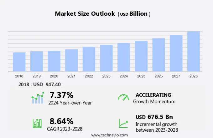 IT Services Market Size