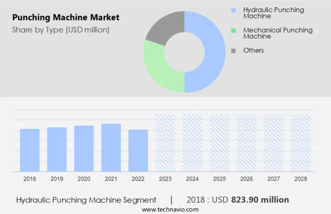 Punching Machine Market Size