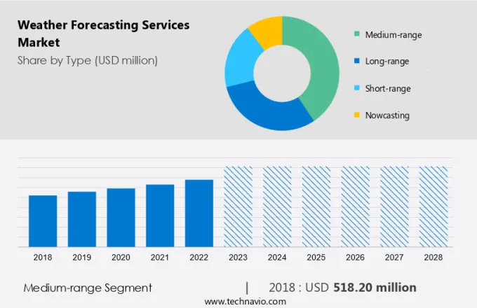 Weather Forecasting Services Market Size