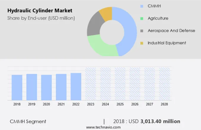 Hydraulic Cylinder Market Size