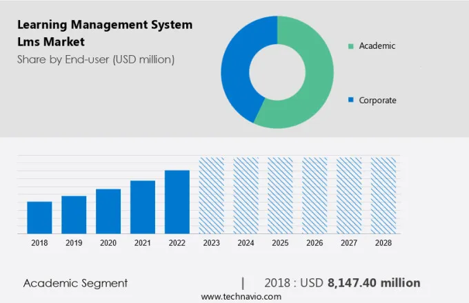 Learning Management System (Lms) Market Size