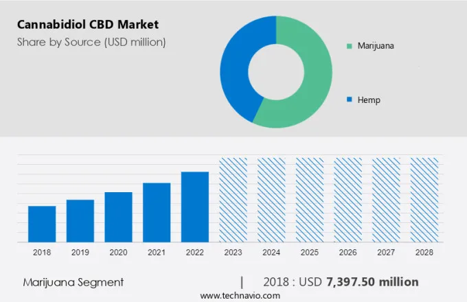 Cannabidiol (CBD) Market Size