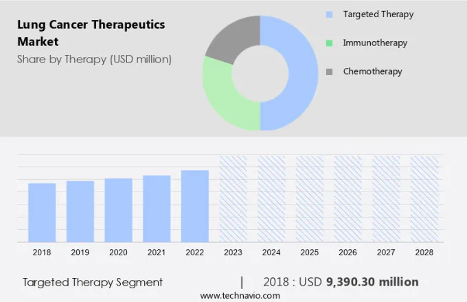 Lung Cancer Therapeutics Market Size