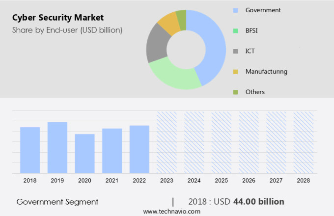 Cyber Security Market Size