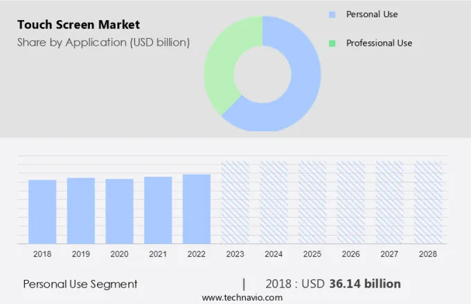 Touch Screen Market Size