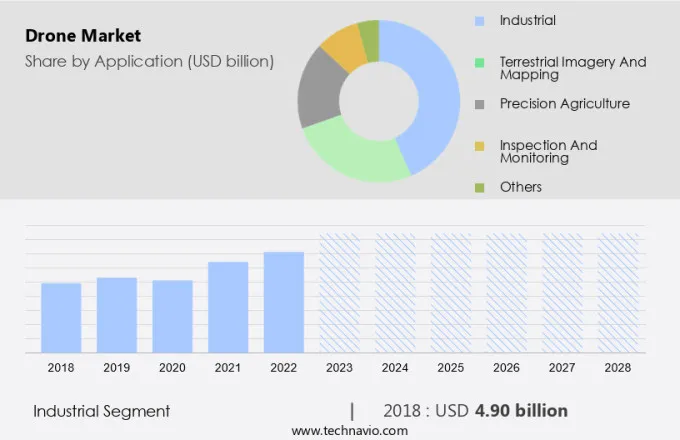 Drone Market Size