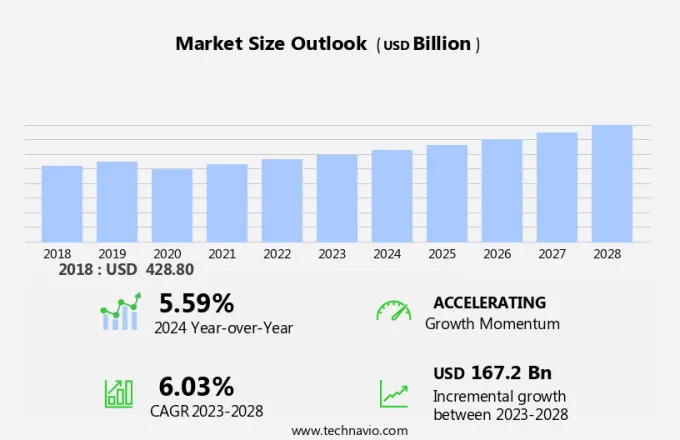 Personal Care Market Size