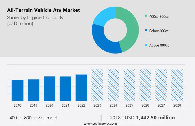 All-Terrain Vehicle (Atv) Market Size