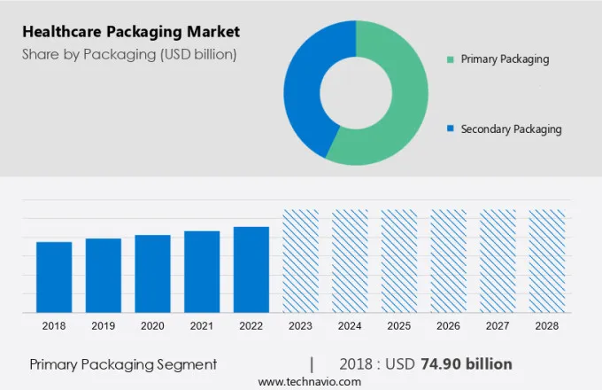 Healthcare Packaging Market Size