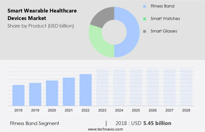 Smart Wearable Healthcare Devices Market Size