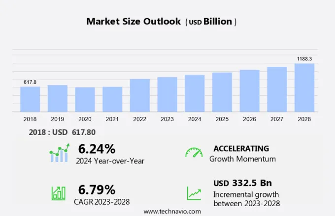 Snack Market Size