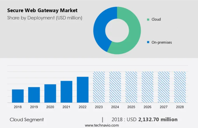 Secure Web Gateway Market Size