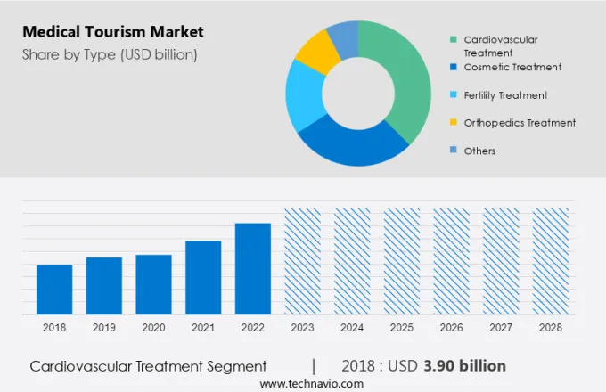 Medical Tourism Market Size