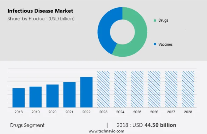 Infectious Disease Market Size