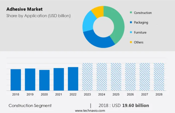 Adhesive Market Size