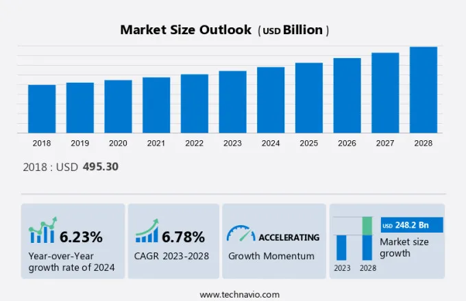 Plastic Market Size