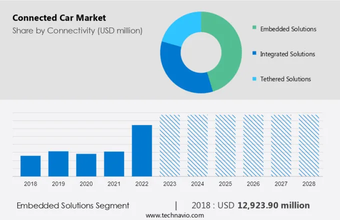 Connected Car Market Size