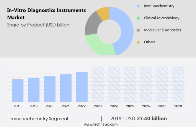 In-Vitro Diagnostics Instruments Market Size